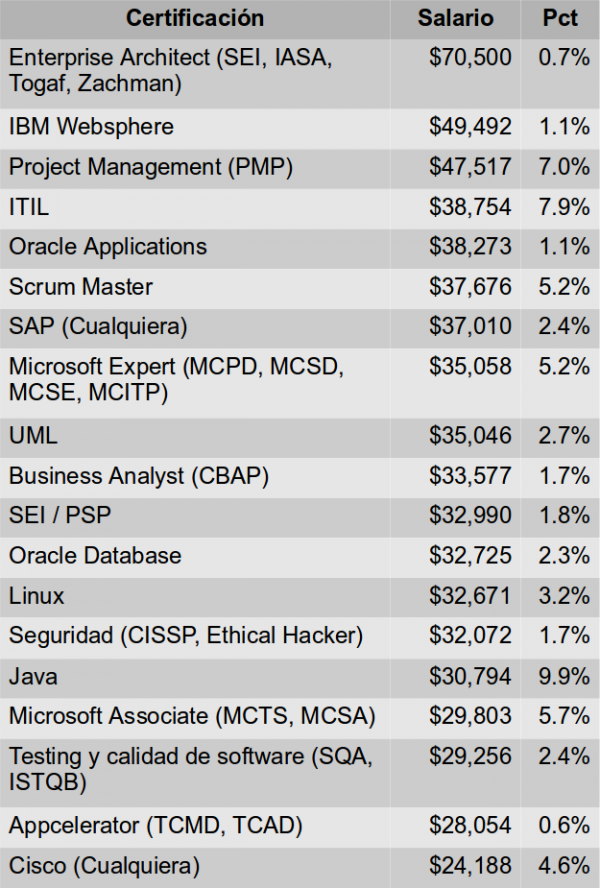 Las 15 Certificaciones De TI Mejor Pagadas Blog Hireline