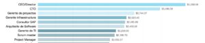 Gráfica de barras horizontal donde El salario promedio de un profesional de TI en LATAM es de $1,324 USD