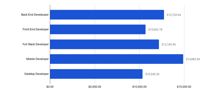 How Much Does A Software Engineer Earn Monthly