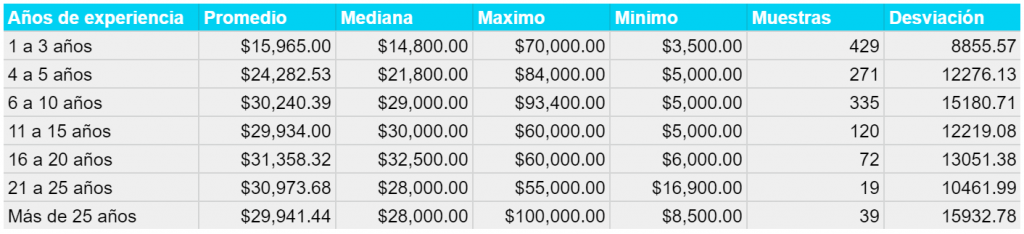 salario programador php senior