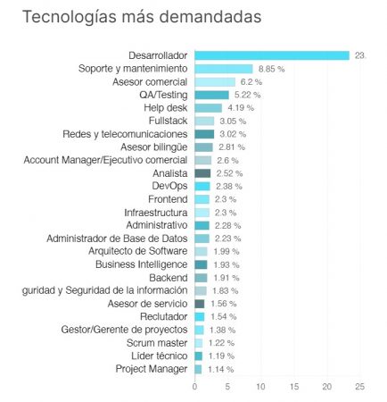 tecnologías más demandadas colombia