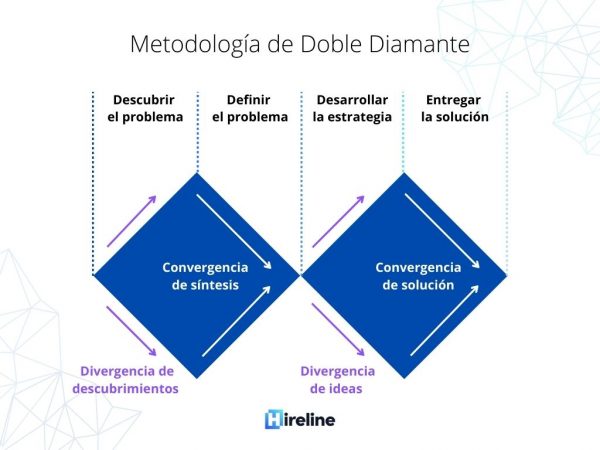 metodologías de diseño ux doble diamante